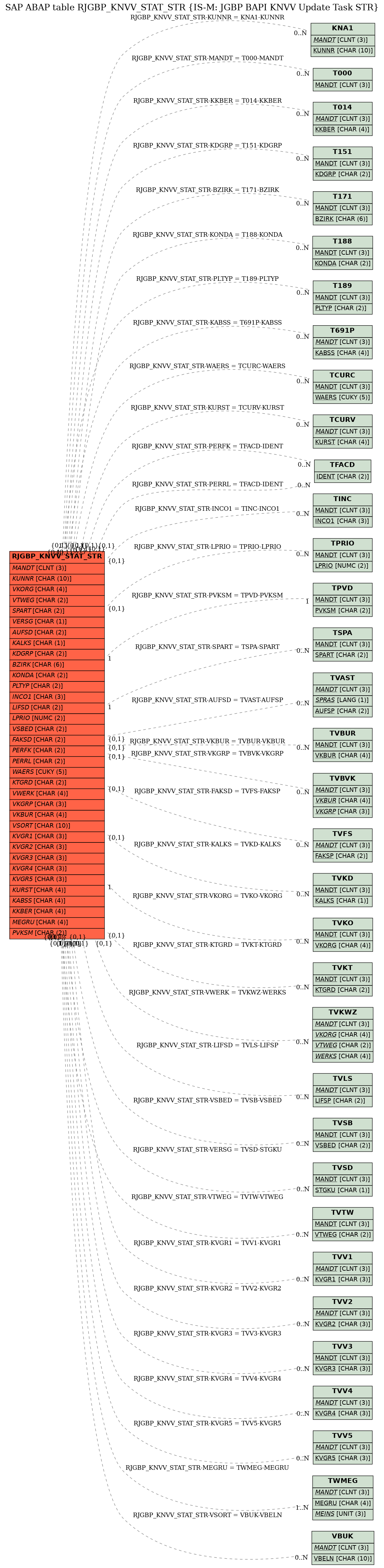 E-R Diagram for table RJGBP_KNVV_STAT_STR (IS-M: JGBP BAPI KNVV Update Task STR)