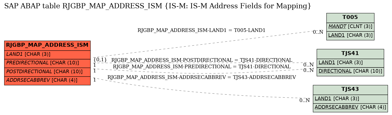 E-R Diagram for table RJGBP_MAP_ADDRESS_ISM (IS-M: IS-M Address Fields for Mapping)