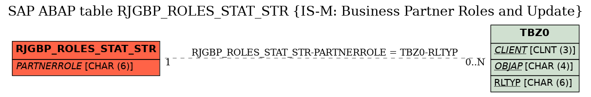E-R Diagram for table RJGBP_ROLES_STAT_STR (IS-M: Business Partner Roles and Update)