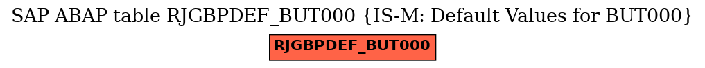 E-R Diagram for table RJGBPDEF_BUT000 (IS-M: Default Values for BUT000)