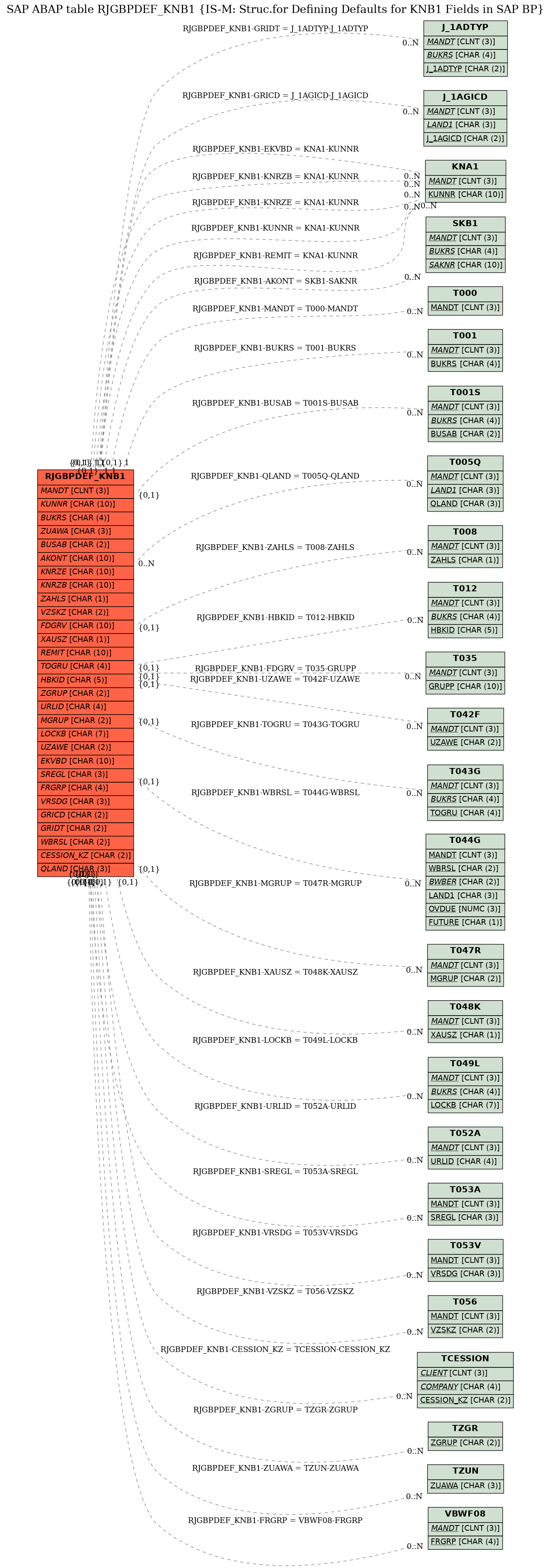 E-R Diagram for table RJGBPDEF_KNB1 (IS-M: Struc.for Defining Defaults for KNB1 Fields in SAP BP)