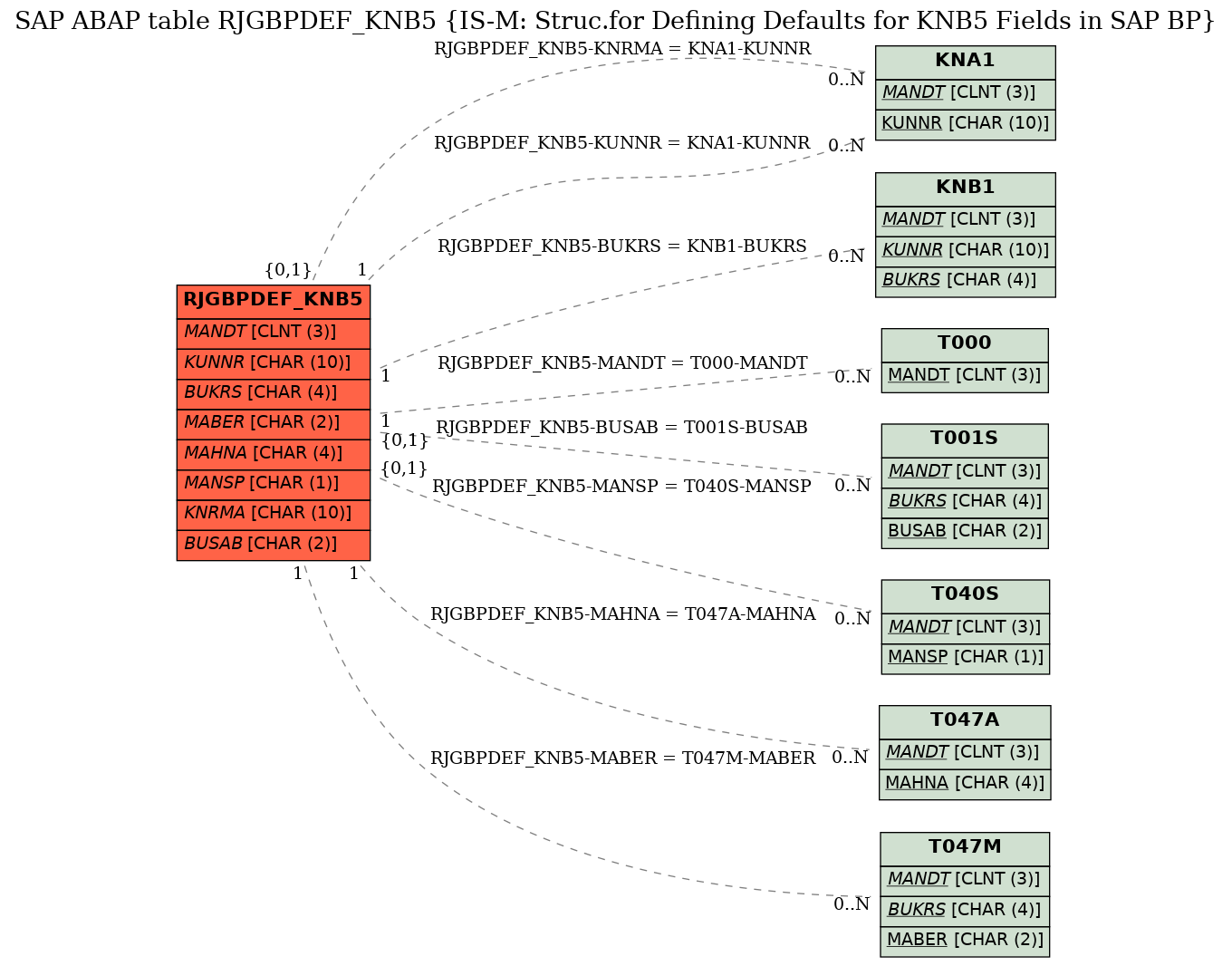 E-R Diagram for table RJGBPDEF_KNB5 (IS-M: Struc.for Defining Defaults for KNB5 Fields in SAP BP)