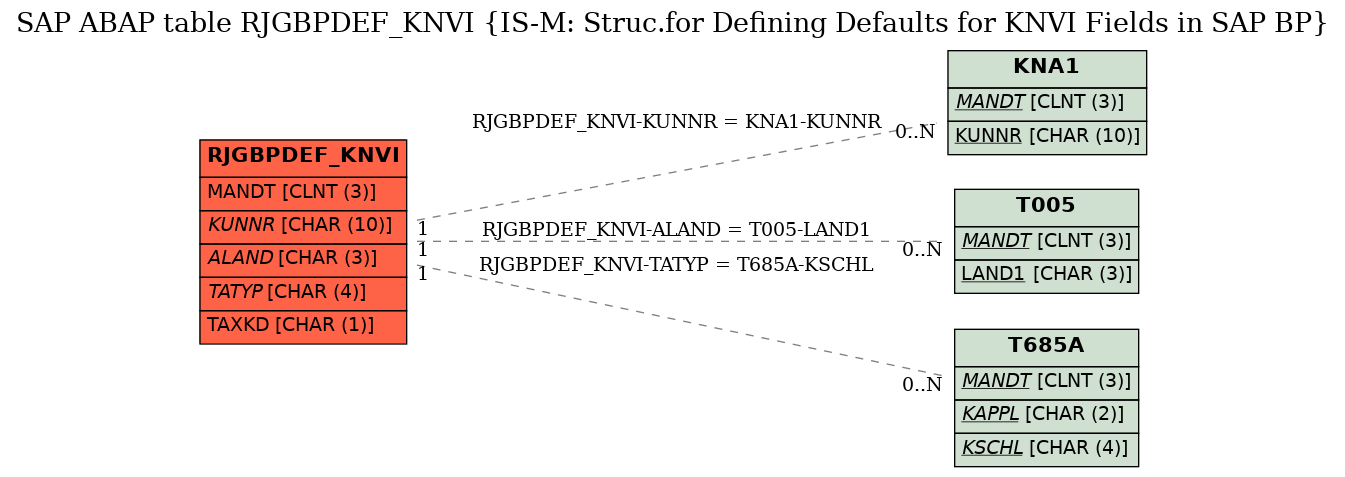 E-R Diagram for table RJGBPDEF_KNVI (IS-M: Struc.for Defining Defaults for KNVI Fields in SAP BP)