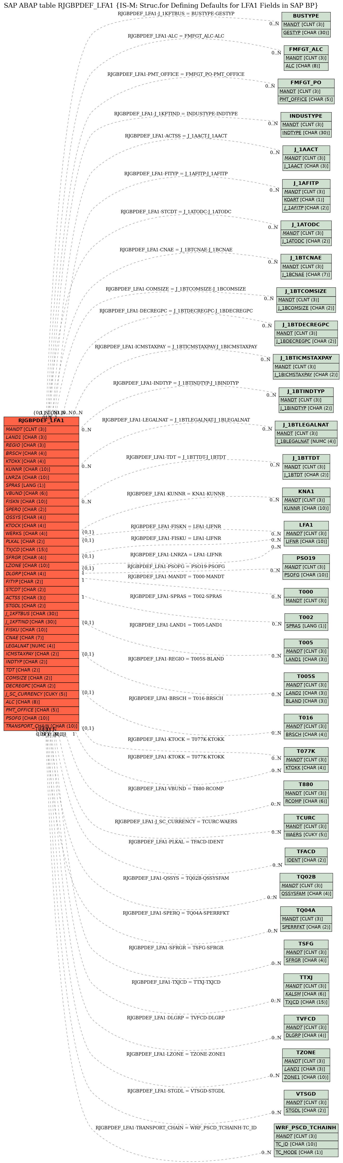 E-R Diagram for table RJGBPDEF_LFA1 (IS-M: Struc.for Defining Defaults for LFA1 Fields in SAP BP)