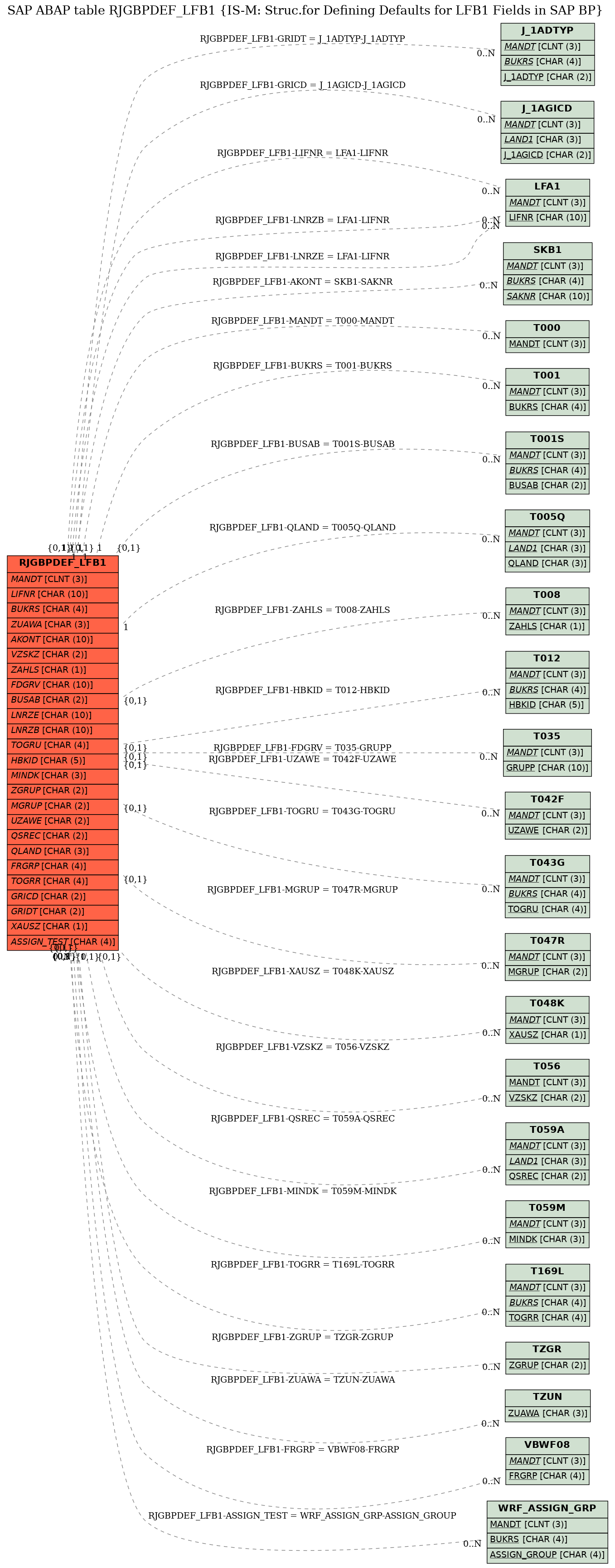 E-R Diagram for table RJGBPDEF_LFB1 (IS-M: Struc.for Defining Defaults for LFB1 Fields in SAP BP)