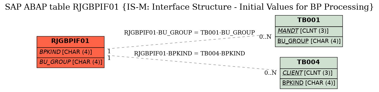 E-R Diagram for table RJGBPIF01 (IS-M: Interface Structure - Initial Values for BP Processing)