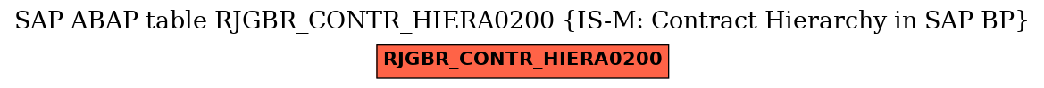 E-R Diagram for table RJGBR_CONTR_HIERA0200 (IS-M: Contract Hierarchy in SAP BP)