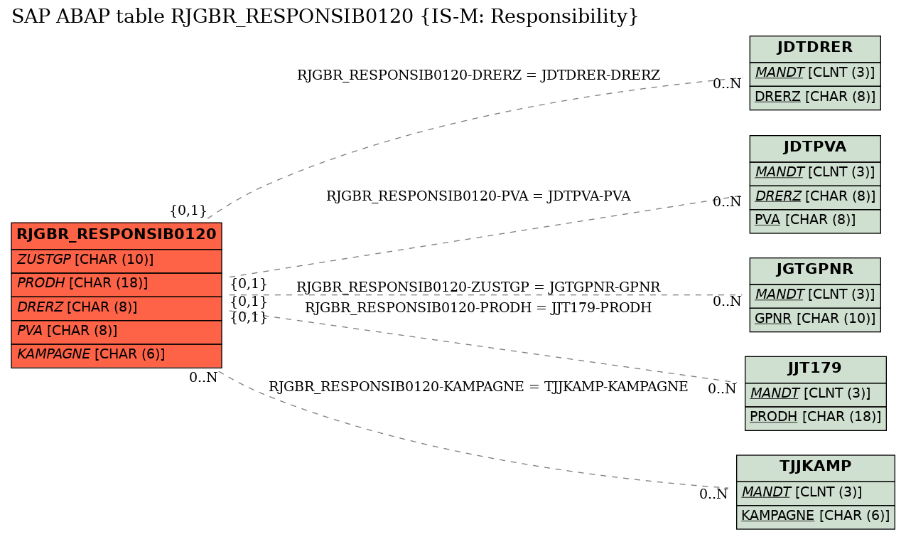 E-R Diagram for table RJGBR_RESPONSIB0120 (IS-M: Responsibility)