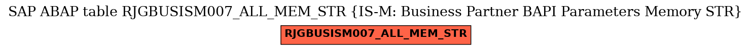 E-R Diagram for table RJGBUSISM007_ALL_MEM_STR (IS-M: Business Partner BAPI Parameters Memory STR)