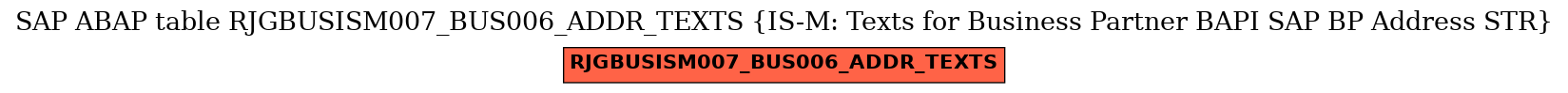 E-R Diagram for table RJGBUSISM007_BUS006_ADDR_TEXTS (IS-M: Texts for Business Partner BAPI SAP BP Address STR)