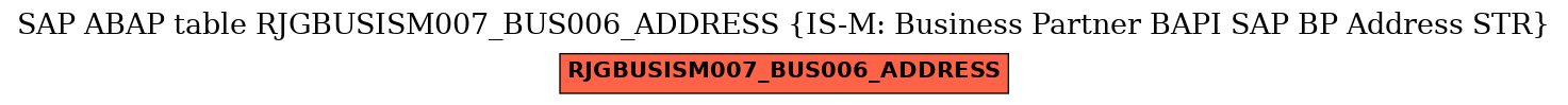 E-R Diagram for table RJGBUSISM007_BUS006_ADDRESS (IS-M: Business Partner BAPI SAP BP Address STR)