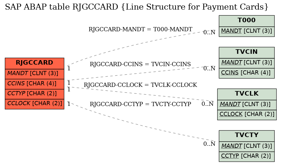 E-R Diagram for table RJGCCARD (Line Structure for Payment Cards)