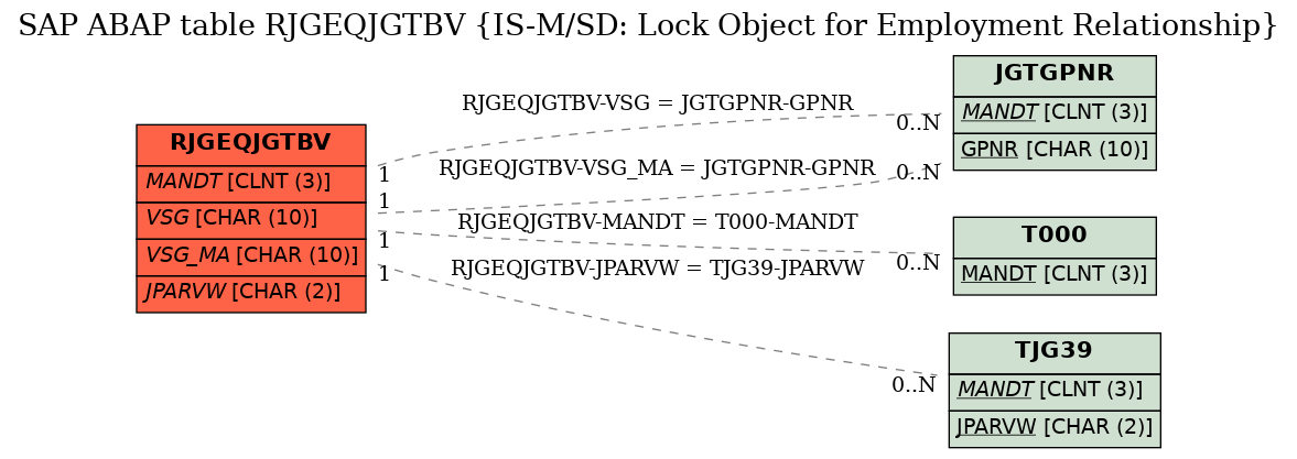 E-R Diagram for table RJGEQJGTBV (IS-M/SD: Lock Object for Employment Relationship)