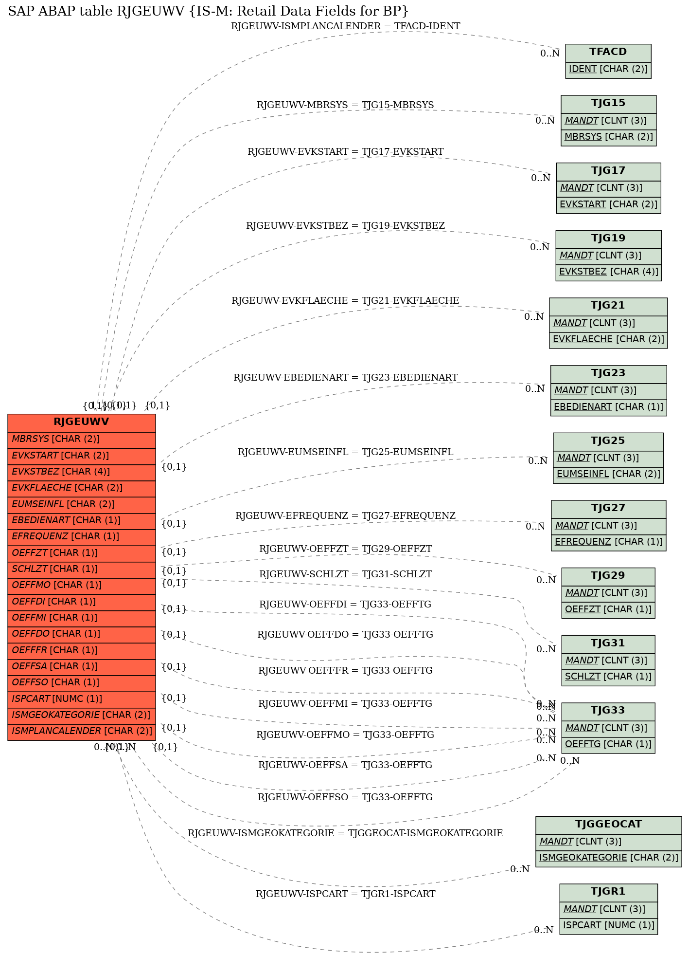 E-R Diagram for table RJGEUWV (IS-M: Retail Data Fields for BP)