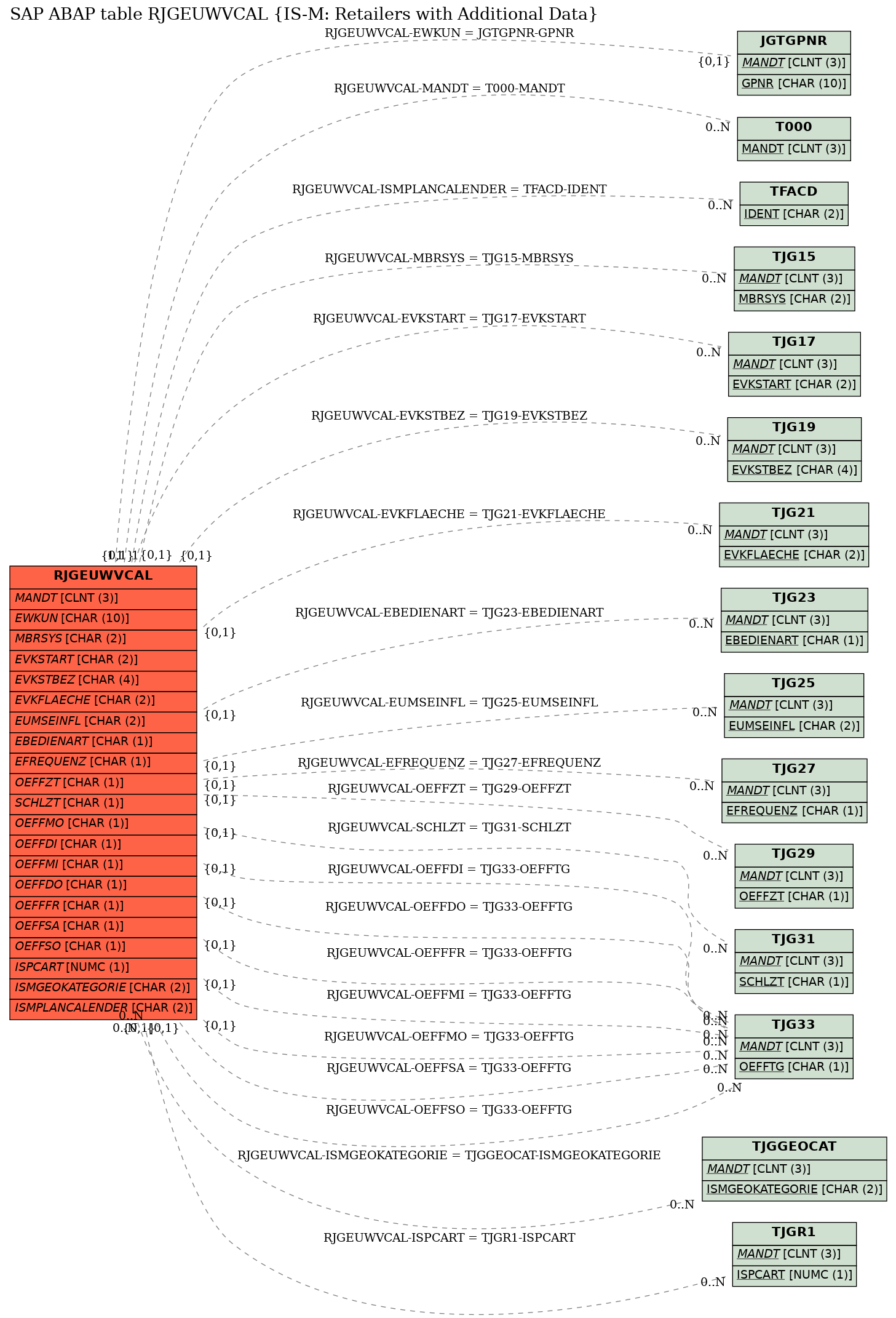 E-R Diagram for table RJGEUWVCAL (IS-M: Retailers with Additional Data)