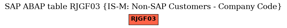 E-R Diagram for table RJGF03 (IS-M: Non-SAP Customers - Company Code)