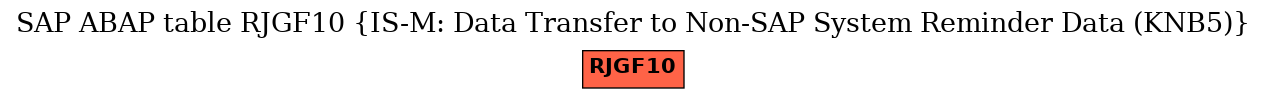 E-R Diagram for table RJGF10 (IS-M: Data Transfer to Non-SAP System Reminder Data (KNB5))