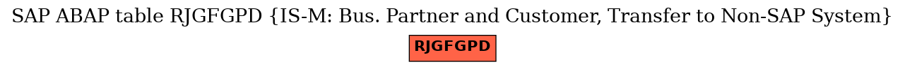 E-R Diagram for table RJGFGPD (IS-M: Bus. Partner and Customer, Transfer to Non-SAP System)