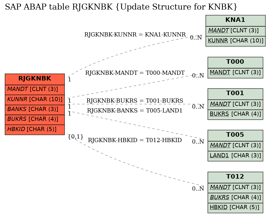 E-R Diagram for table RJGKNBK (Update Structure for KNBK)