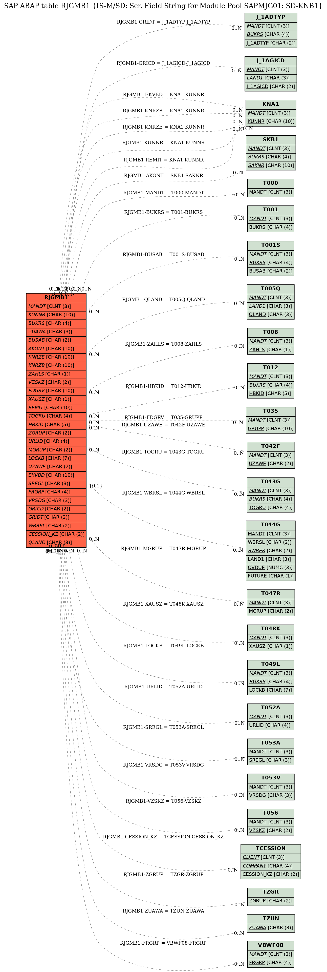 E-R Diagram for table RJGMB1 (IS-M/SD: Scr. Field String for Module Pool SAPMJG01: SD-KNB1)