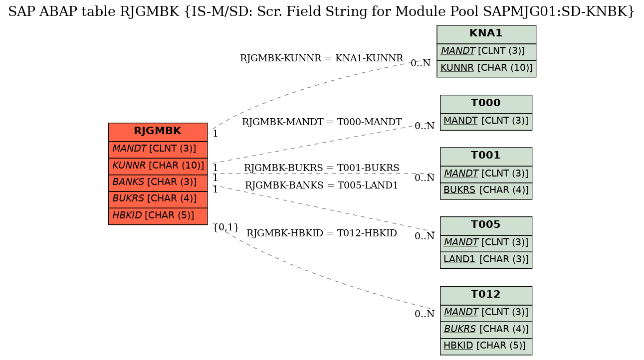 E-R Diagram for table RJGMBK (IS-M/SD: Scr. Field String for Module Pool SAPMJG01:SD-KNBK)