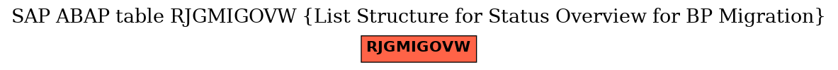 E-R Diagram for table RJGMIGOVW (List Structure for Status Overview for BP Migration)