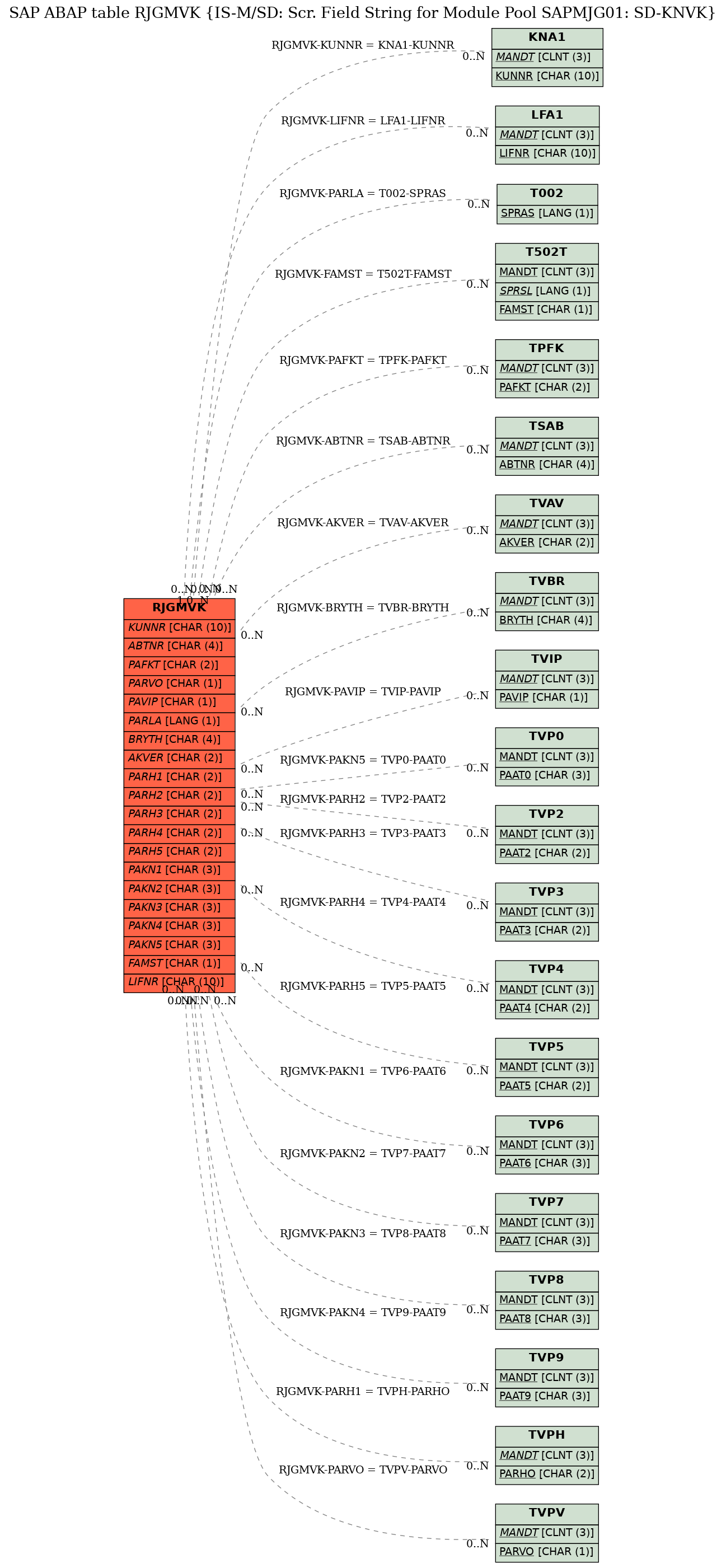 E-R Diagram for table RJGMVK (IS-M/SD: Scr. Field String for Module Pool SAPMJG01: SD-KNVK)