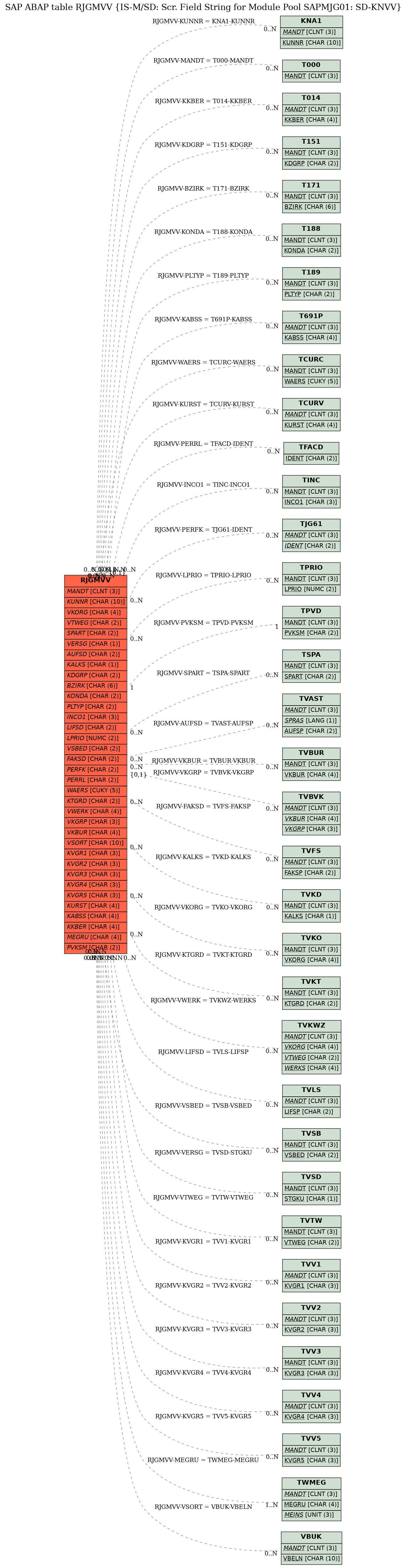 E-R Diagram for table RJGMVV (IS-M/SD: Scr. Field String for Module Pool SAPMJG01: SD-KNVV)