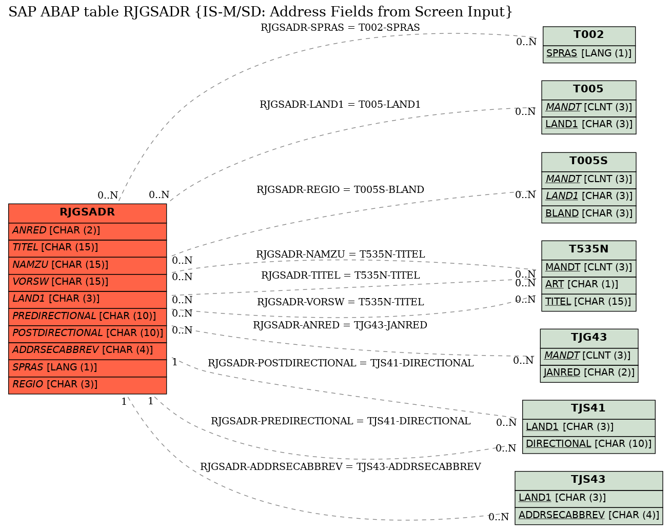 E-R Diagram for table RJGSADR (IS-M/SD: Address Fields from Screen Input)