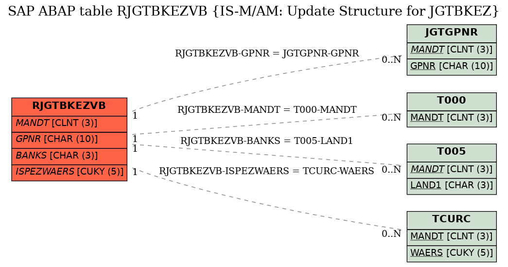 E-R Diagram for table RJGTBKEZVB (IS-M/AM: Update Structure for JGTBKEZ)