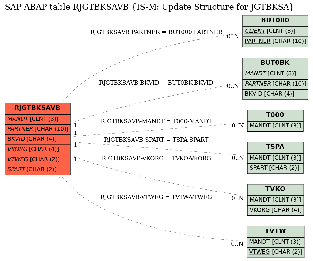 E-R Diagram for table RJGTBKSAVB (IS-M: Update Structure for JGTBKSA)