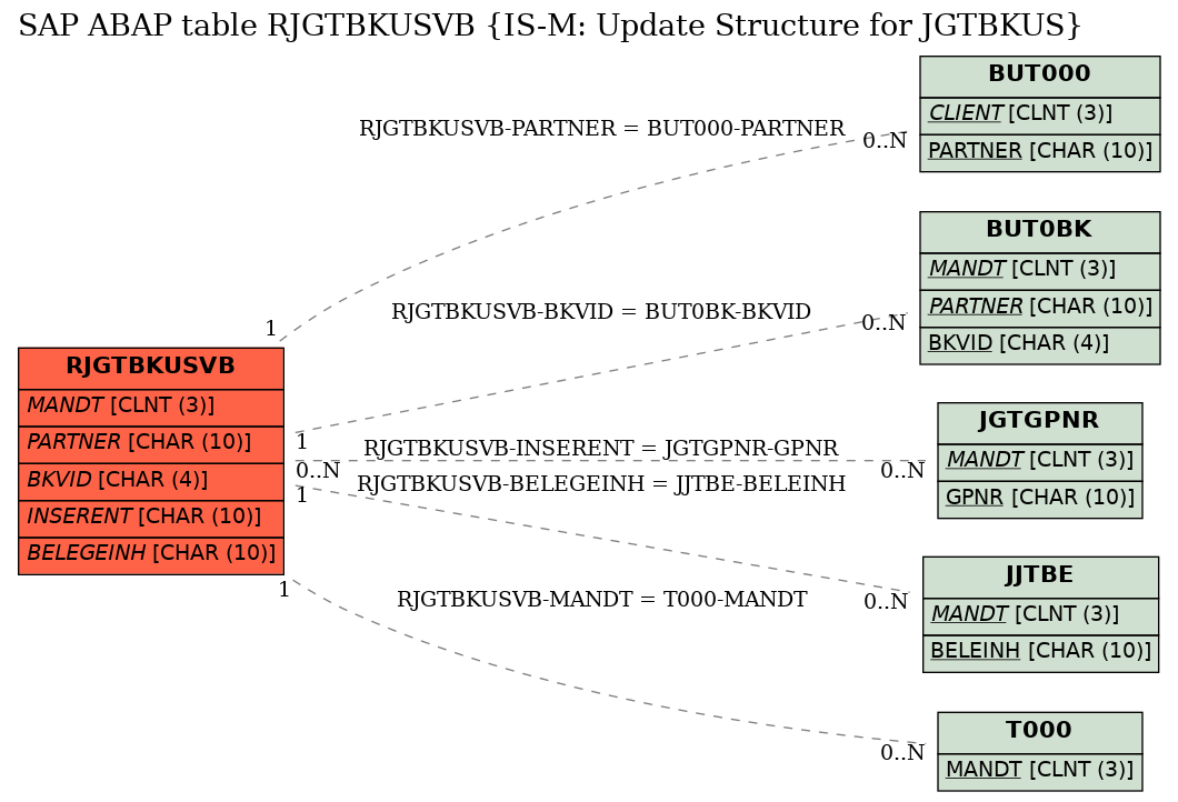 E-R Diagram for table RJGTBKUSVB (IS-M: Update Structure for JGTBKUS)