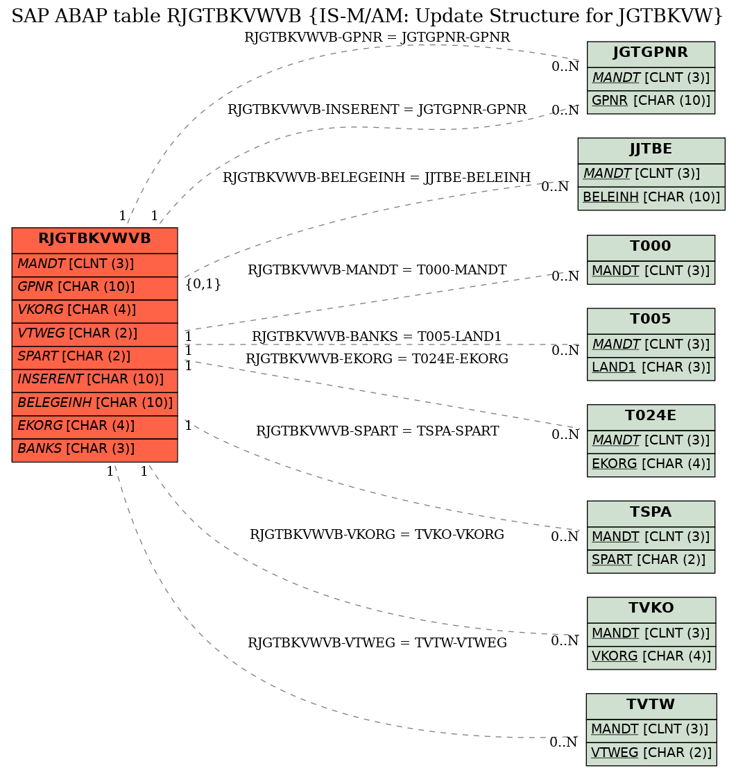 E-R Diagram for table RJGTBKVWVB (IS-M/AM: Update Structure for JGTBKVW)