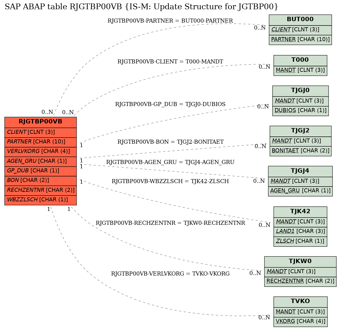 E-R Diagram for table RJGTBP00VB (IS-M: Update Structure for JGTBP00)