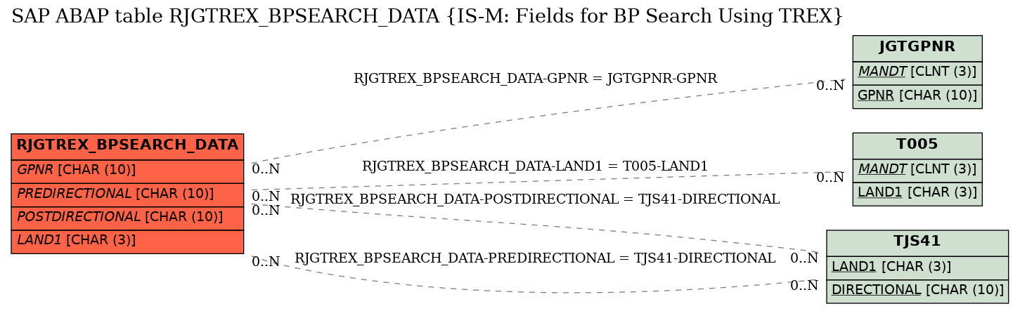 E-R Diagram for table RJGTREX_BPSEARCH_DATA (IS-M: Fields for BP Search Using TREX)