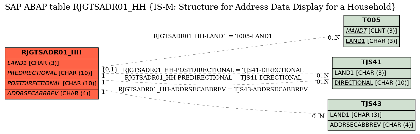 E-R Diagram for table RJGTSADR01_HH (IS-M: Structure for Address Data Display for a Household)