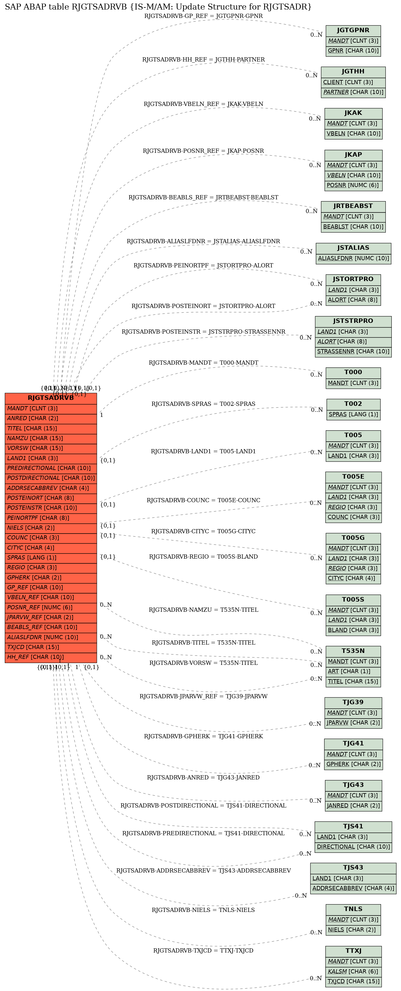 E-R Diagram for table RJGTSADRVB (IS-M/AM: Update Structure for RJGTSADR)