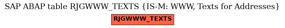 E-R Diagram for table RJGWWW_TEXTS (IS-M: WWW, Texts for Addresses)