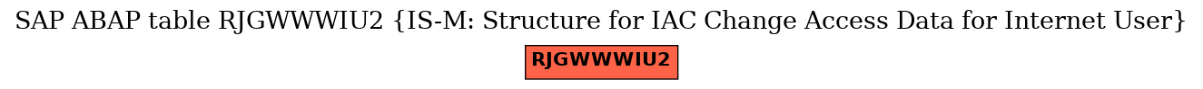 E-R Diagram for table RJGWWWIU2 (IS-M: Structure for IAC Change Access Data for Internet User)