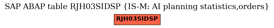 E-R Diagram for table RJH03SIDSP (IS-M: AI planning statistics,orders)