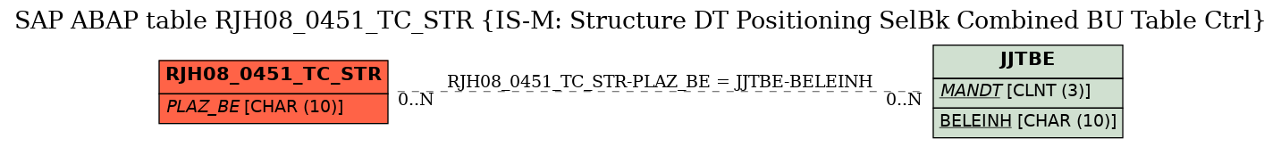 E-R Diagram for table RJH08_0451_TC_STR (IS-M: Structure DT Positioning SelBk Combined BU Table Ctrl)