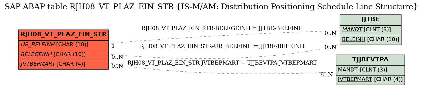 E-R Diagram for table RJH08_VT_PLAZ_EIN_STR (IS-M/AM: Distribution Positioning Schedule Line Structure)