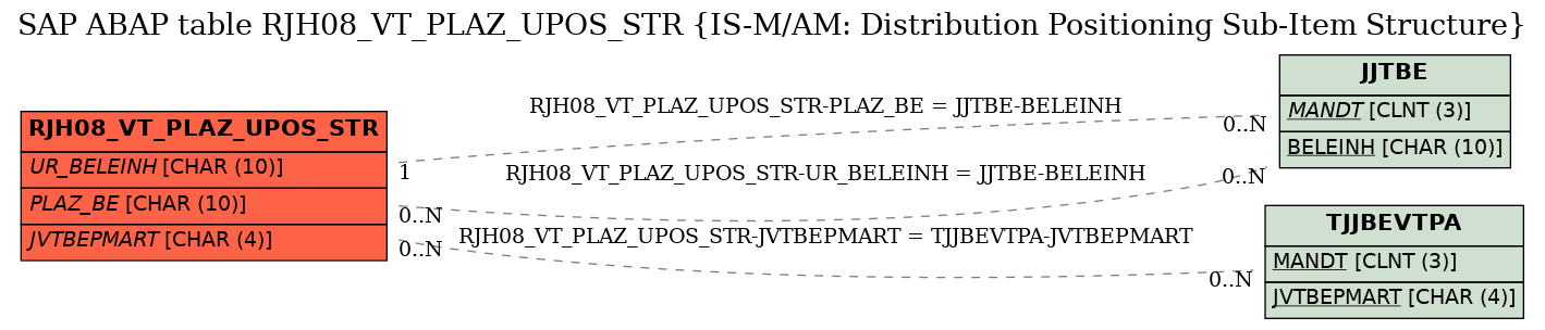 E-R Diagram for table RJH08_VT_PLAZ_UPOS_STR (IS-M/AM: Distribution Positioning Sub-Item Structure)