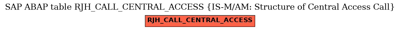 E-R Diagram for table RJH_CALL_CENTRAL_ACCESS (IS-M/AM: Structure of Central Access Call)