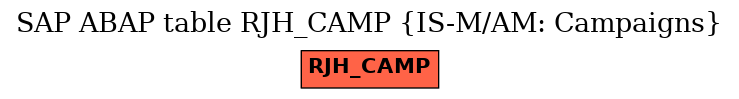 E-R Diagram for table RJH_CAMP (IS-M/AM: Campaigns)