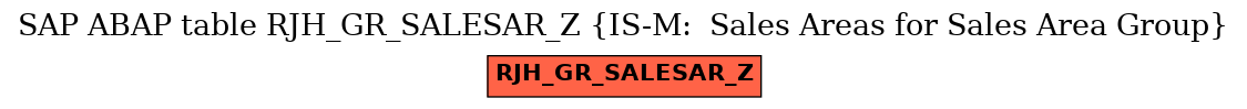 E-R Diagram for table RJH_GR_SALESAR_Z (IS-M:  Sales Areas for Sales Area Group)