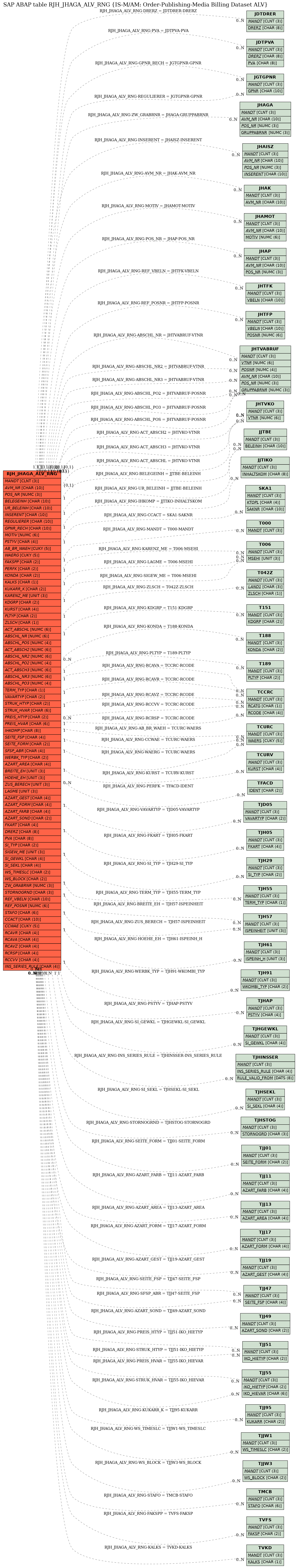 E-R Diagram for table RJH_JHAGA_ALV_RNG (IS-M/AM: Order-Publishing-Media Billing Dataset ALV)