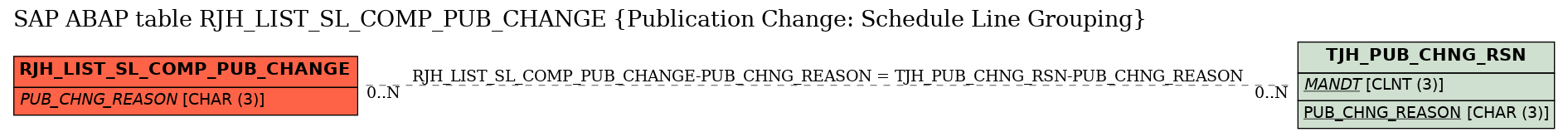 E-R Diagram for table RJH_LIST_SL_COMP_PUB_CHANGE (Publication Change: Schedule Line Grouping)