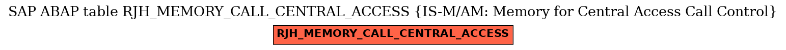 E-R Diagram for table RJH_MEMORY_CALL_CENTRAL_ACCESS (IS-M/AM: Memory for Central Access Call Control)