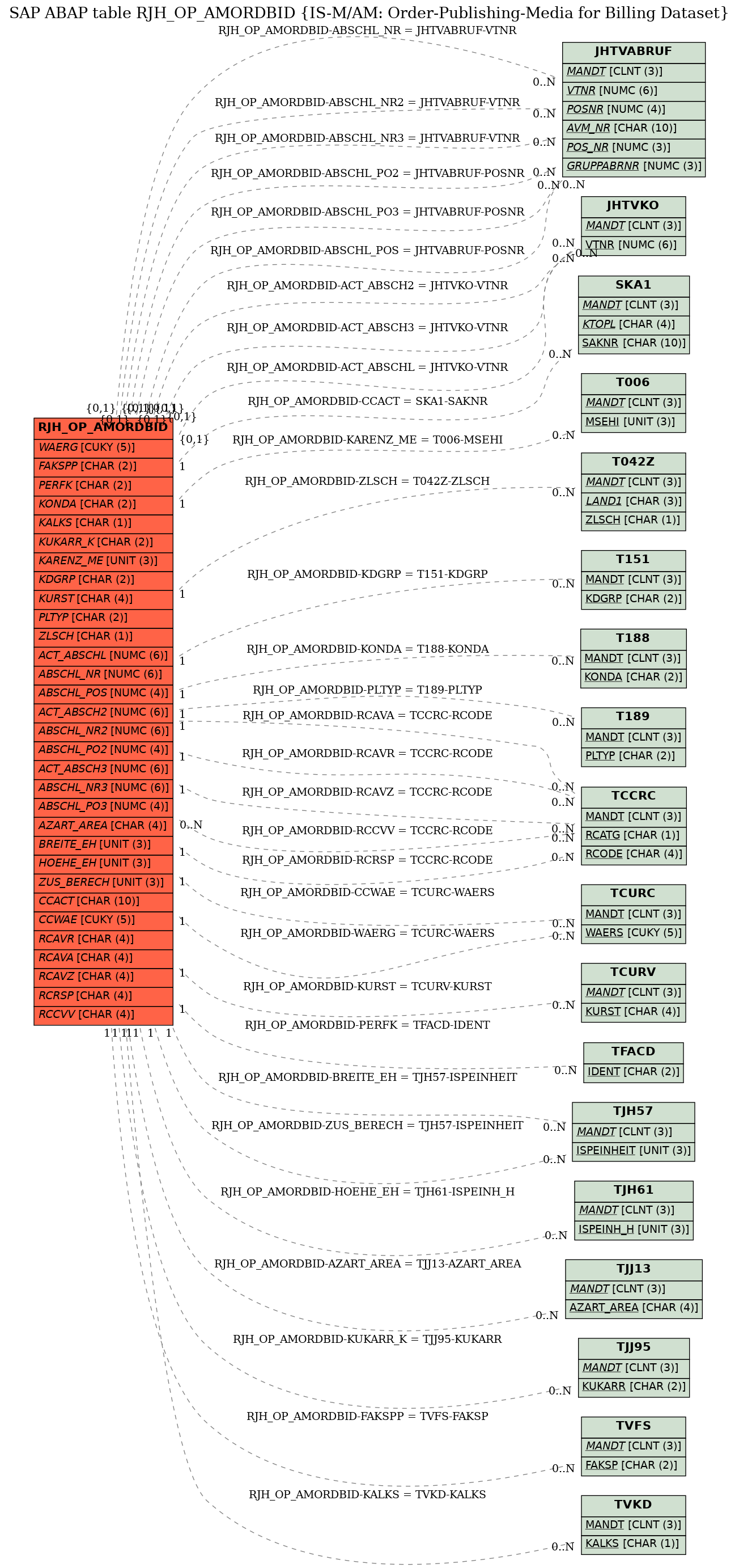 E-R Diagram for table RJH_OP_AMORDBID (IS-M/AM: Order-Publishing-Media for Billing Dataset)